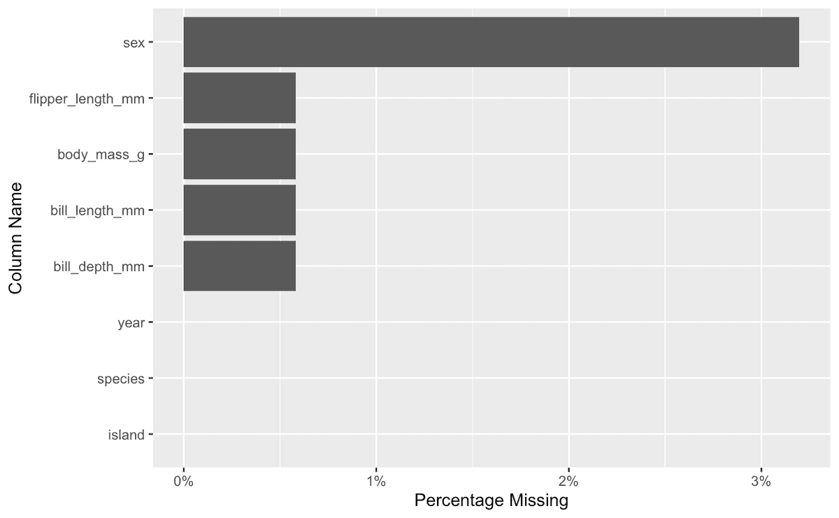 example missing values viz